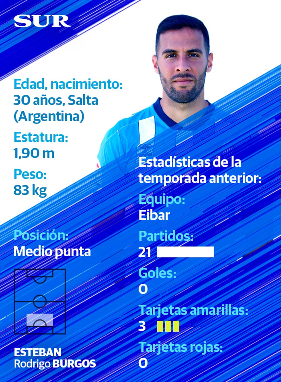 Ficha y estadísticas de Esteban Burgos, jugador del Málaga CF