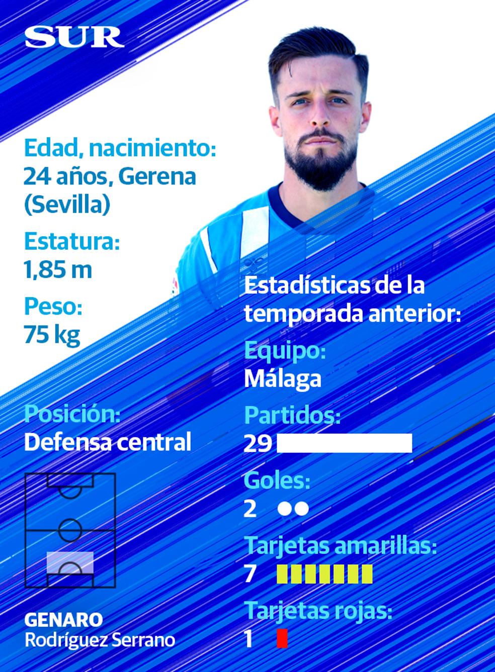 Ficha y estadísticas de Genaro, jugador del Málaga CF