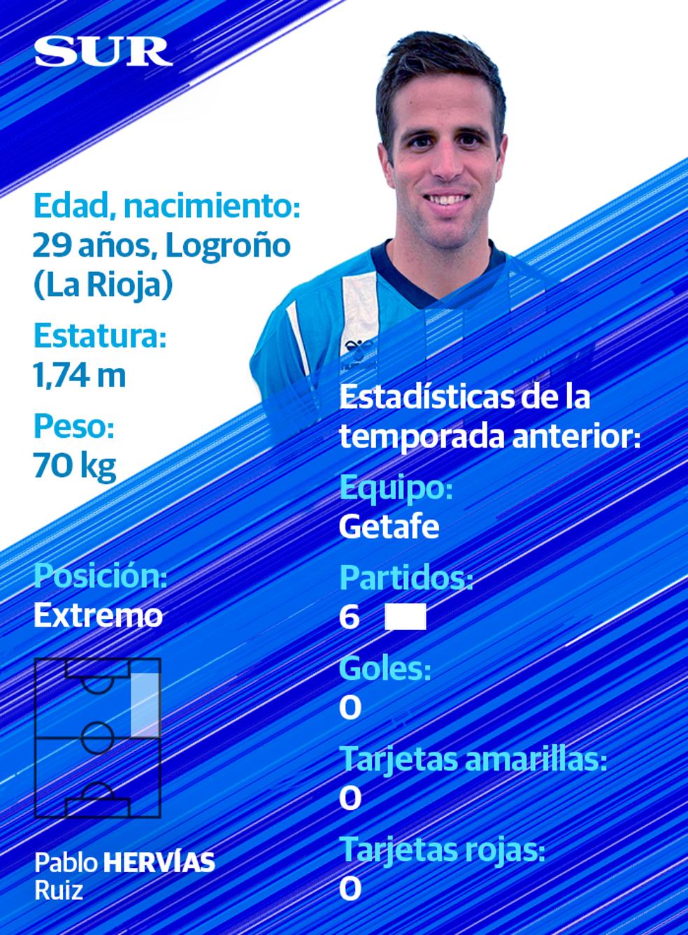 Ficha y estadísticas de Hervías, jugador del Málaga CF