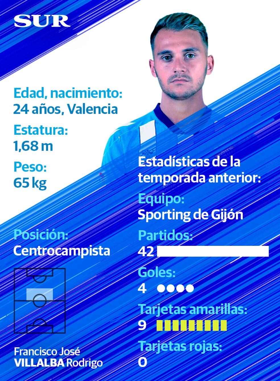 Ficha y estadísticas de Fran Villalba, jugador del Málaga CF