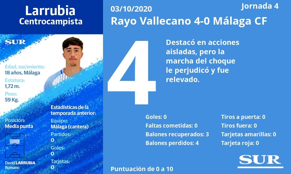 Fotos: Las notas de los jugadores del Málaga en la derrota ante el Rayo