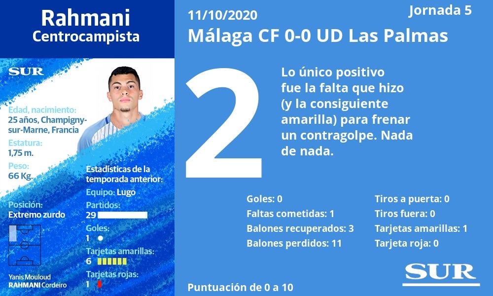 Valoraciones y estadísticas de los jugadores tras un partido sin brillo en La Rosaleda