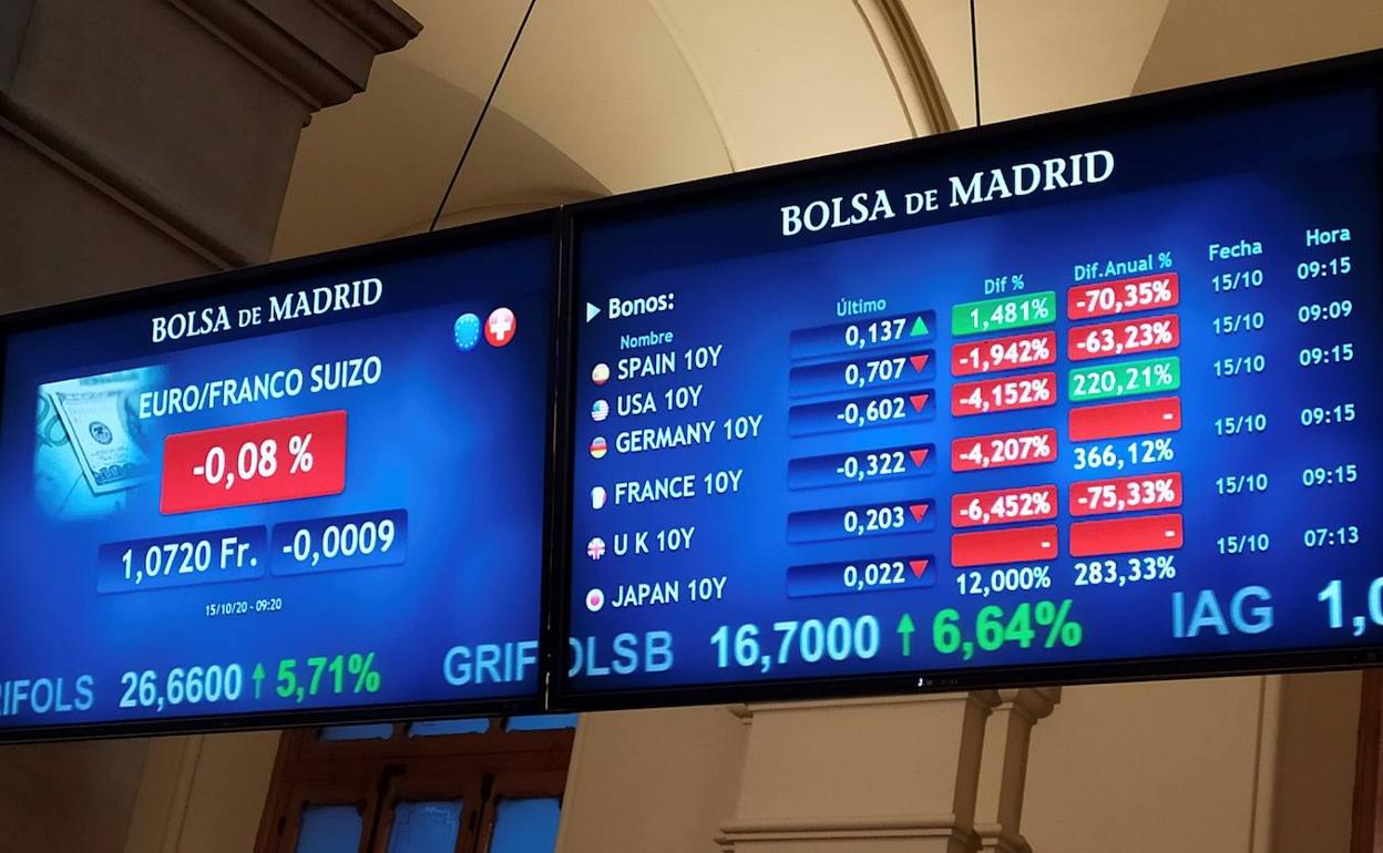 El Ibex-35 afianza los 6.900 tras subir un 1%