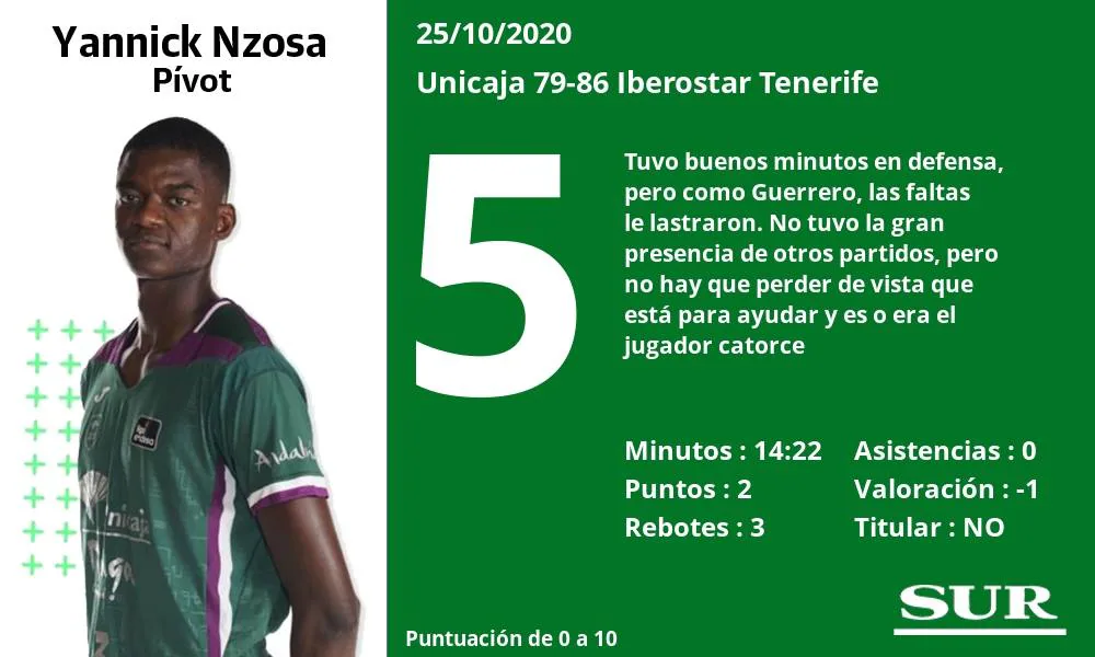 Notas de los jugadores del Unicaja tras perder ante el Iberostar Tenerife