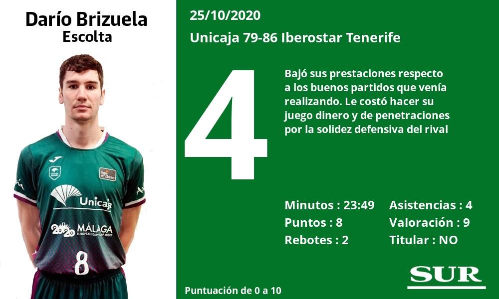 Notas de los jugadores del Unicaja tras perder ante el Iberostar Tenerife