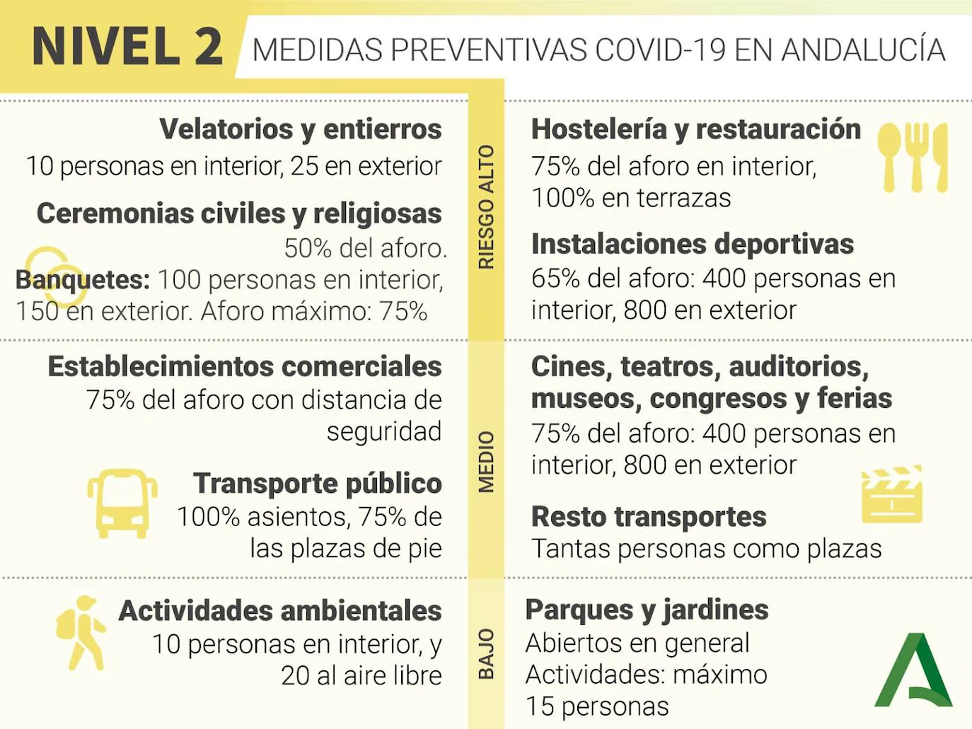 Qué puedo hacer en un municipio con nivel 2 de alerta en Andalucía