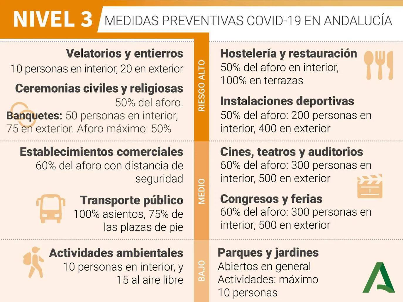 Qué puedo hacer en un municipio con nivel 3 de alerta en Andalucía