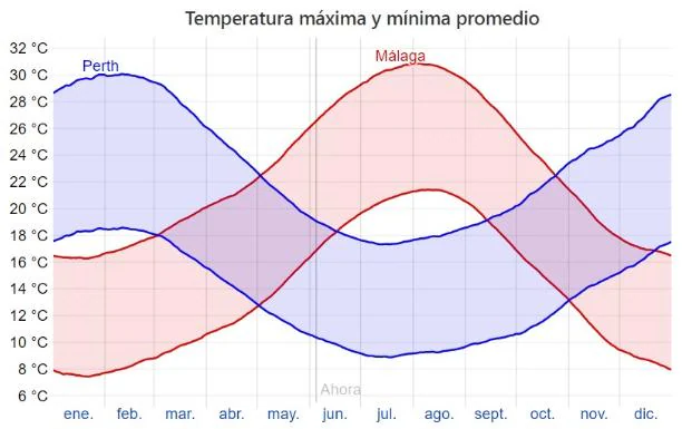 Temperaturas medias de Málaga y de Perth. 