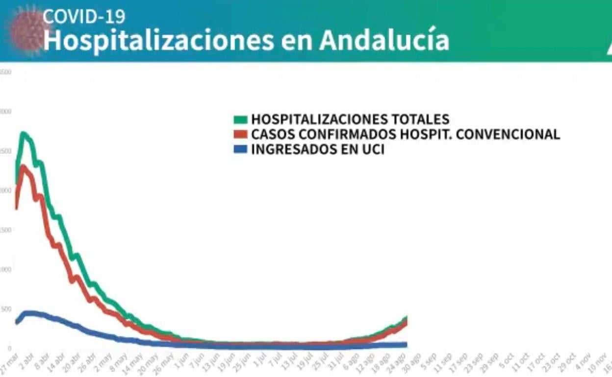 Se reducen en 91 los ingresados por covid en los hospitales andaluces y siete los enfermos en UCI