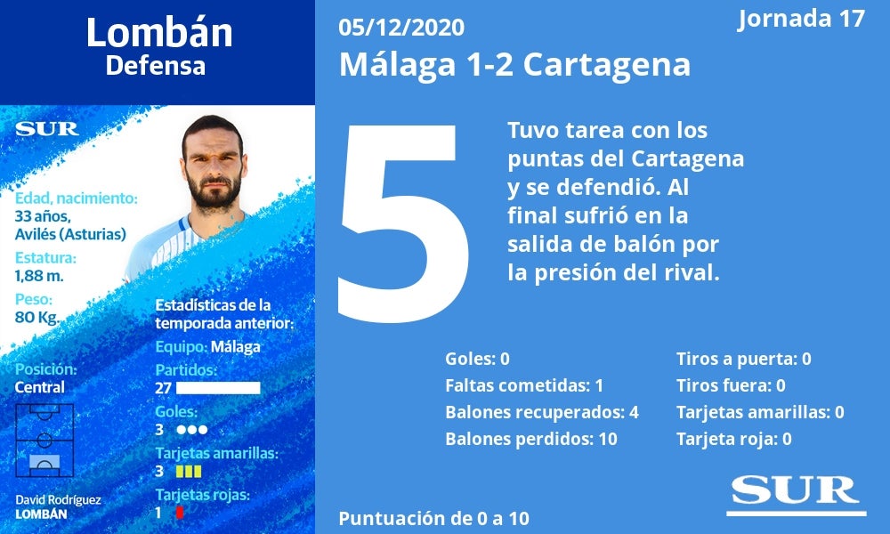 Fotos: Notas a los jugadores del Málaga tras la derrota