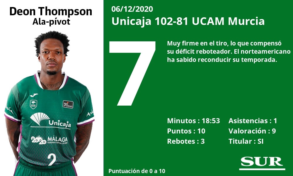 Fotos: Notas a los jugadores del Unicaja tras la victoria