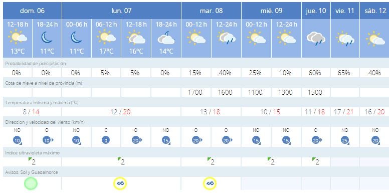 Previsión de Aemet para los próximos días en Málaga. 