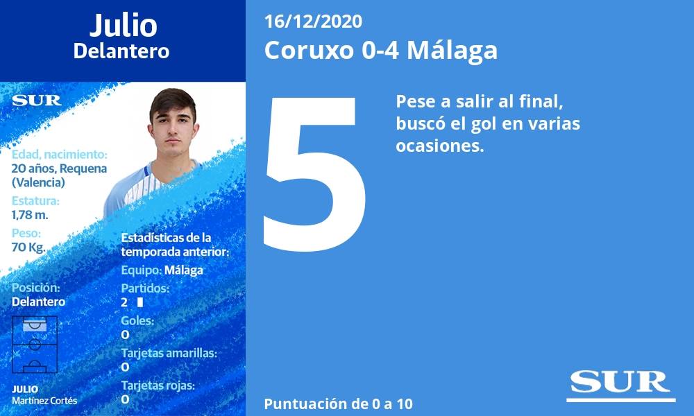 Fotos: Las notas de los jugadores del Málaga ante el Coruxo