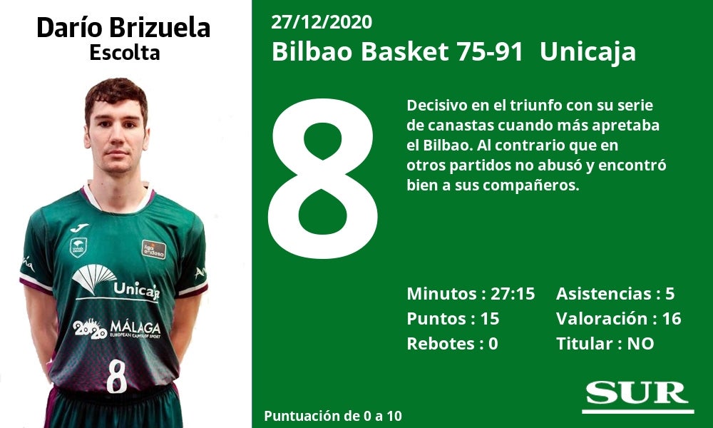 Fotos: Notas a los jugadores del Unicaja en Bilbao