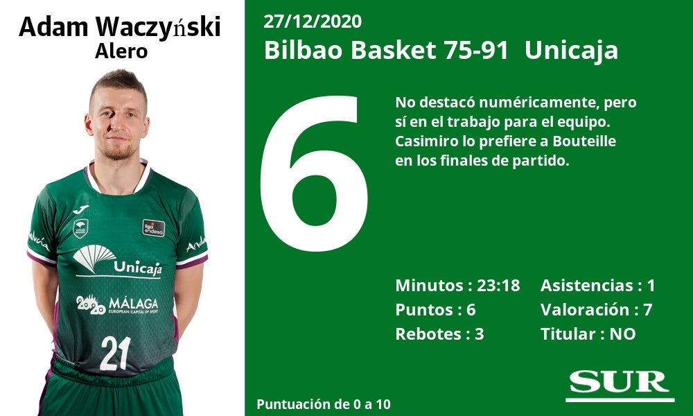 Fotos: Notas a los jugadores del Unicaja en Bilbao