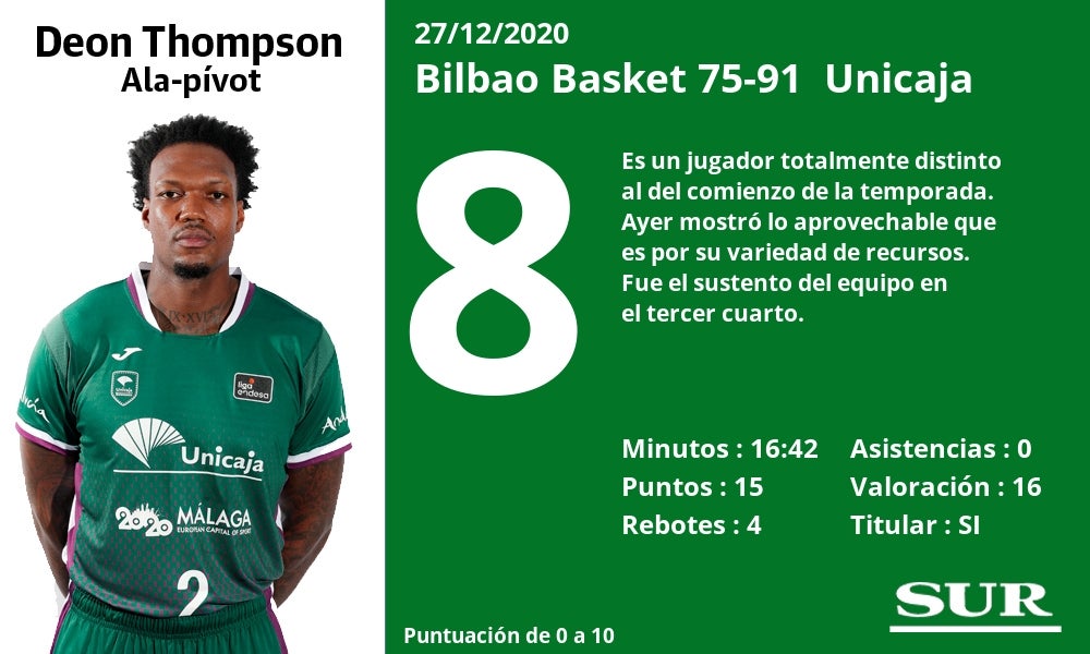 Fotos: Notas a los jugadores del Unicaja en Bilbao