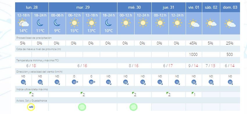 Previsión meteorológica de Aemet en Málaga para esta semana. 