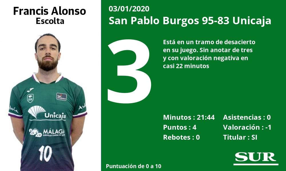 Valoraciones y estadísticas de los jugadores en el encuentro