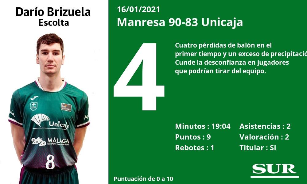 Fotos: Las notas de la plantilla del Unicaja en la derrota ante el Manresa