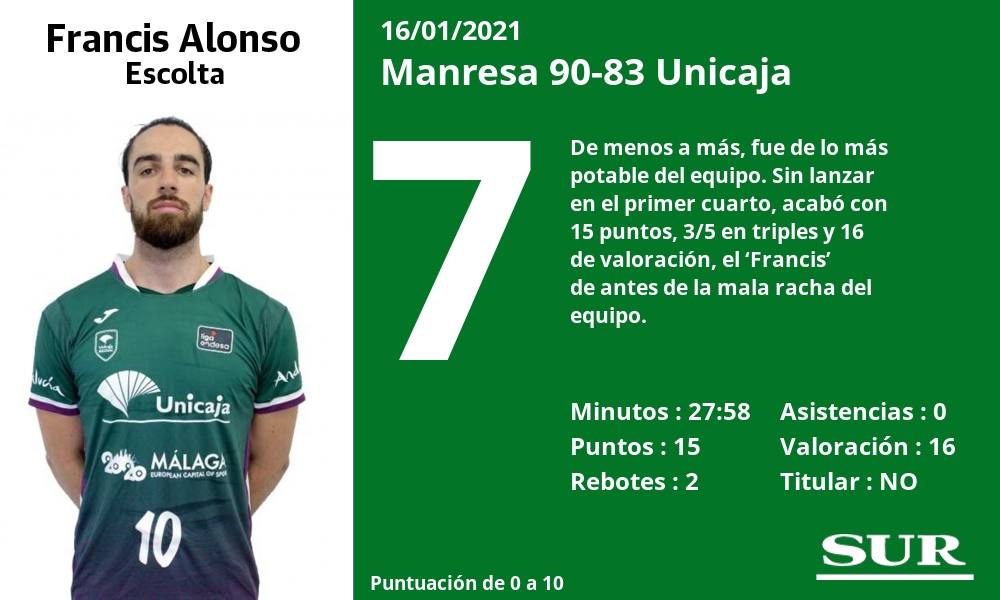 Fotos: Las notas de la plantilla del Unicaja en la derrota ante el Manresa