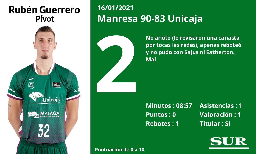 Fotos: Las notas de la plantilla del Unicaja en la derrota ante el Manresa