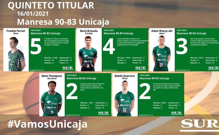 Las notas de la plantilla del Unicaja en la derrota ante el Manresa