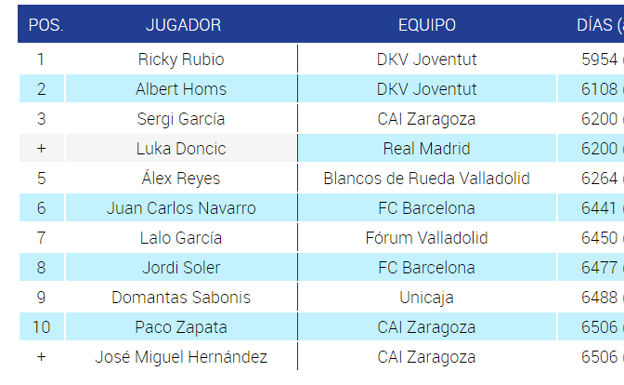 La lista de los jugadores más jóvenes en debutar en una Copa del Rey. 