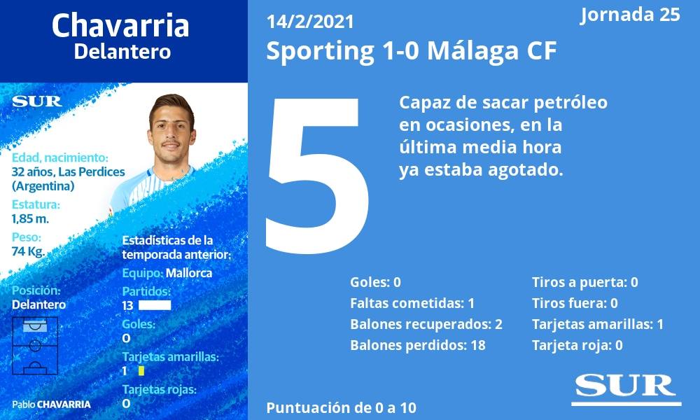 Fotos: Las notas de los jugadores del Málaga frente al Sporting