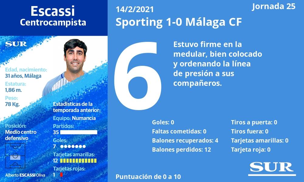 Fotos: Las notas de los jugadores del Málaga frente al Sporting