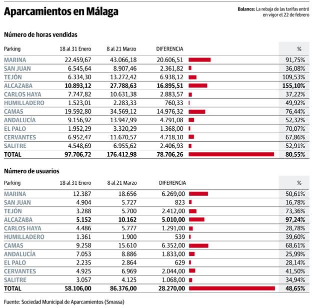 giratorio harto pantalones El uso de los 'parkings' municipales de Málaga llega a duplicarse tras la  rebaja de precios a la mitad | Diario Sur
