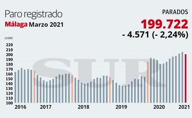 El paro da por fin un respiro a Málaga con una bajada de 4.571 personas en marzo