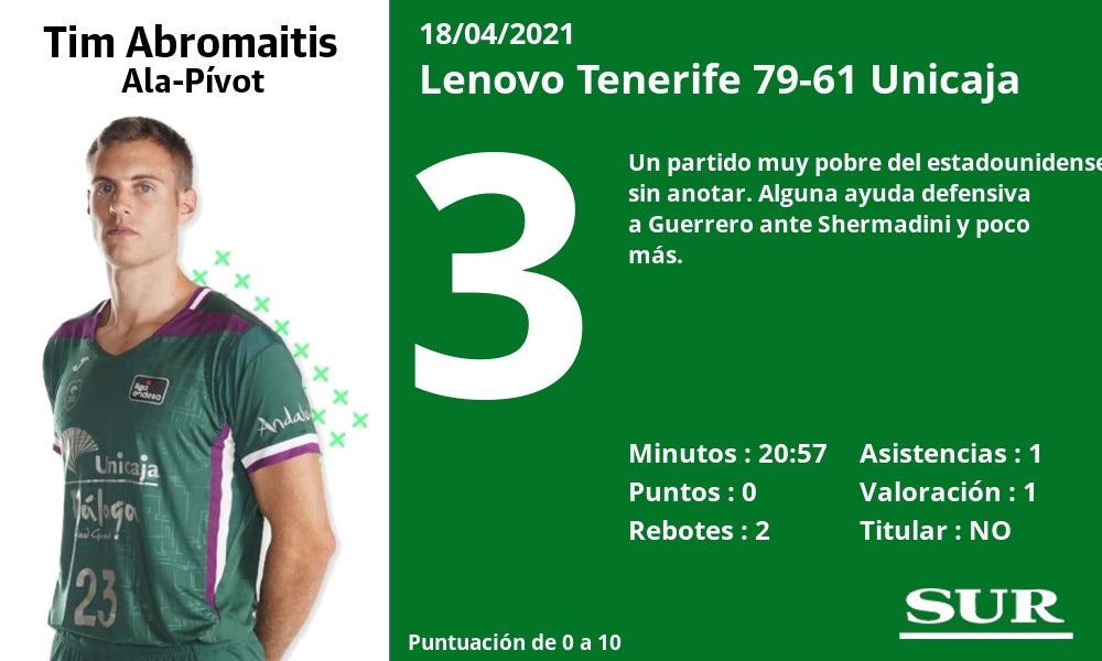 Fotos: Notas a los jugadores en Tenerife