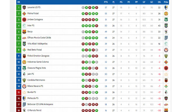 La clasificación actual en Primera División. 