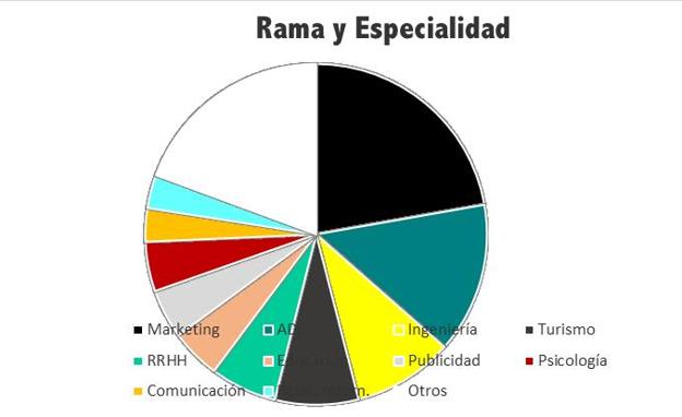 Gráfico sobre el perfil de los candidatos seleccionados por ESIC para TALENTLAB.