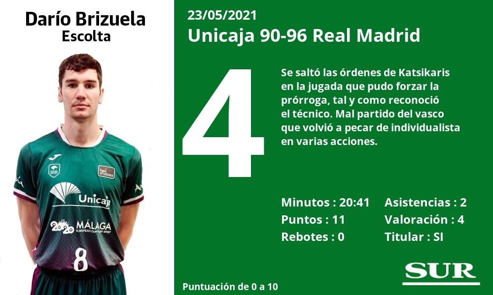 Fotos: Las notas del Unicaja en la derrota ante el Real Madrid