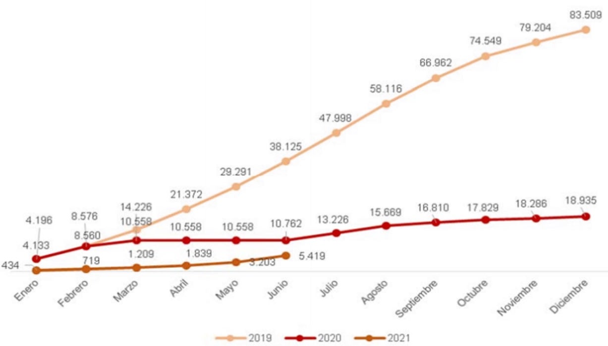 Acumulado de llegadas de turistas internacionales (en miles).