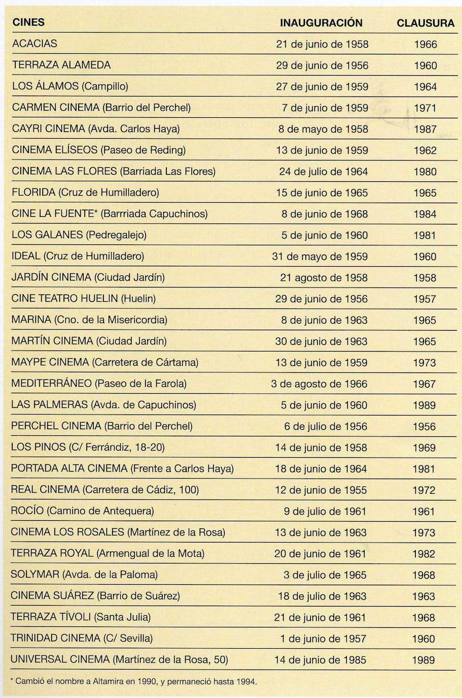 Relación de Cines de Verano en Málaga de los años 50 a los 90.