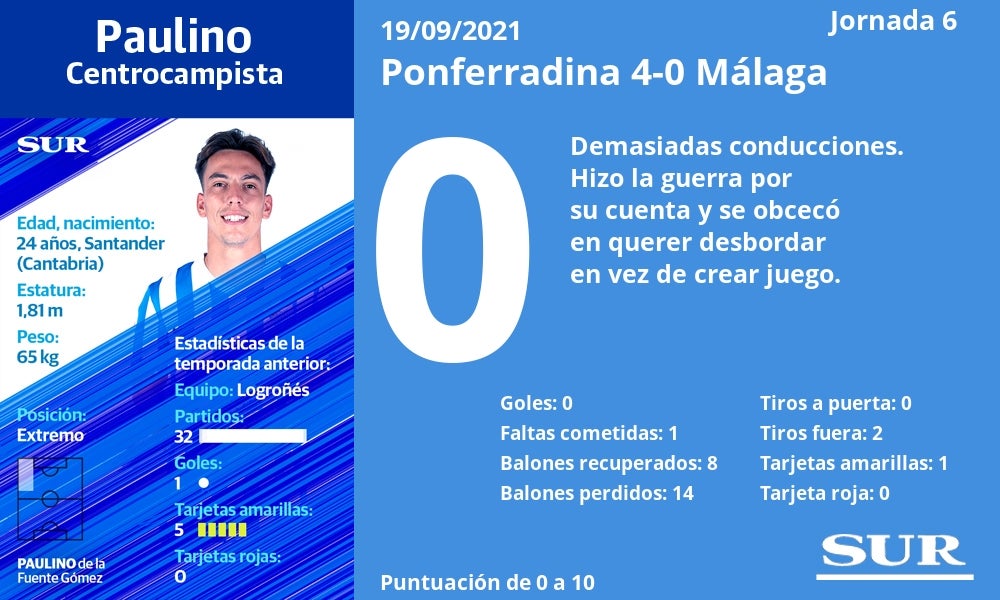 Fotos: Notas a los jugadores del Málaga ante la Ponferradina