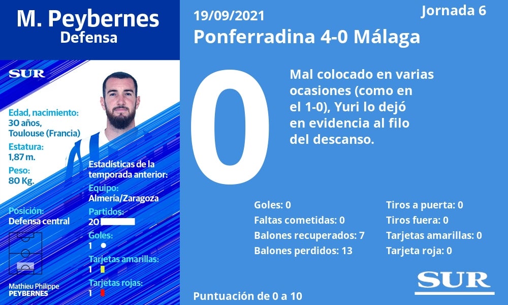 Fotos: Notas a los jugadores del Málaga ante la Ponferradina