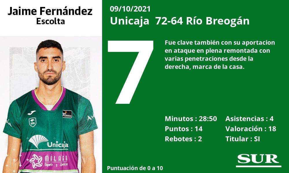 Fotos: Notas a los jugadores del Unicaja ante el Breogán