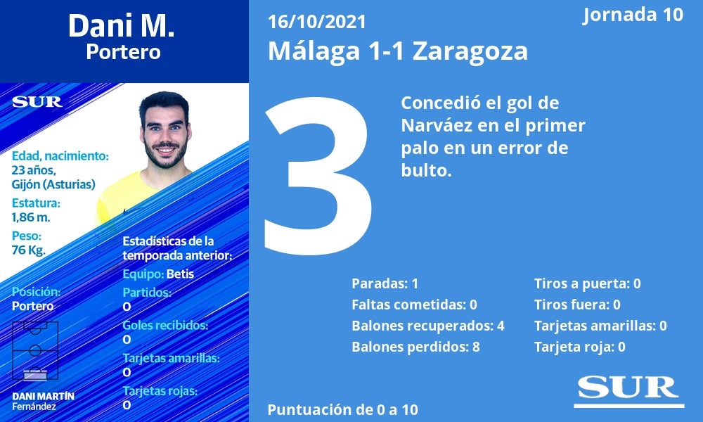 Valoración y números de los jugadores malaguistas en el empate de La Rosaleda