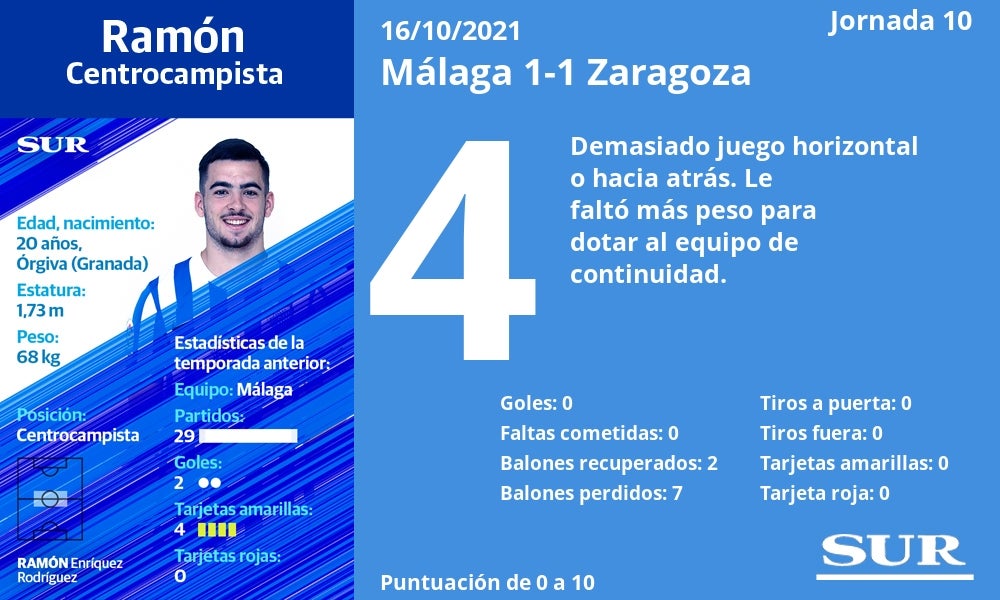 Valoración y números de los jugadores malaguistas en el empate de La Rosaleda