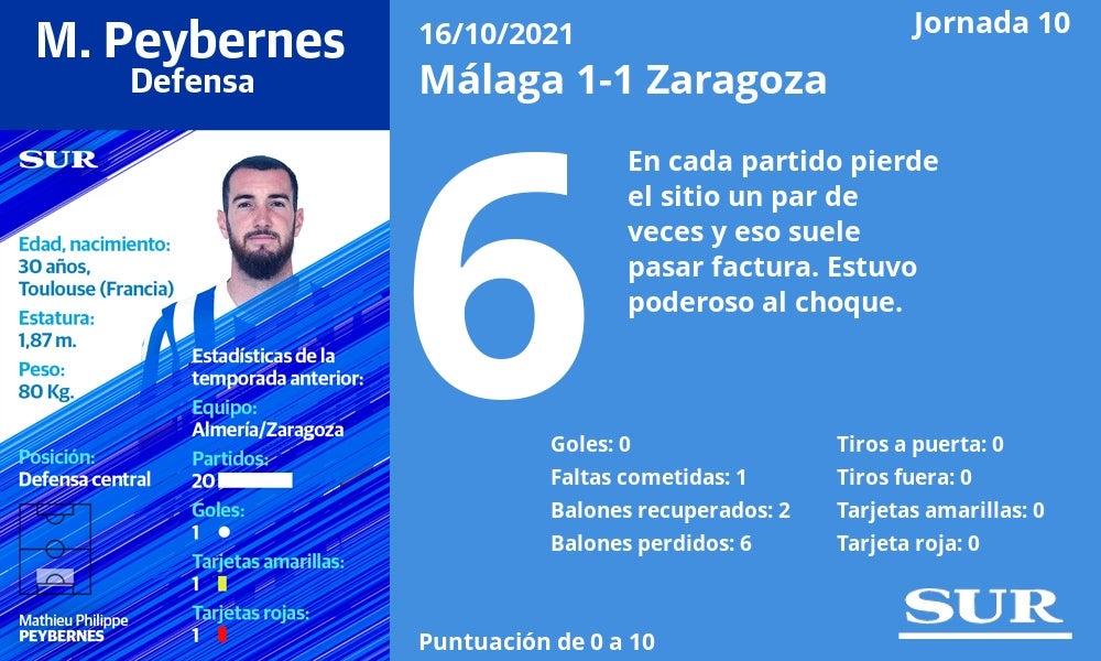 Valoración y números de los jugadores malaguistas en el empate de La Rosaleda