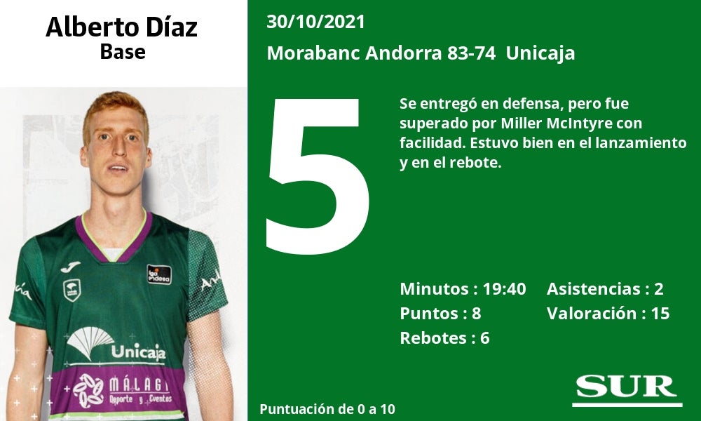 Fotos: Notas a los jugadores del Unicaja en Andorra