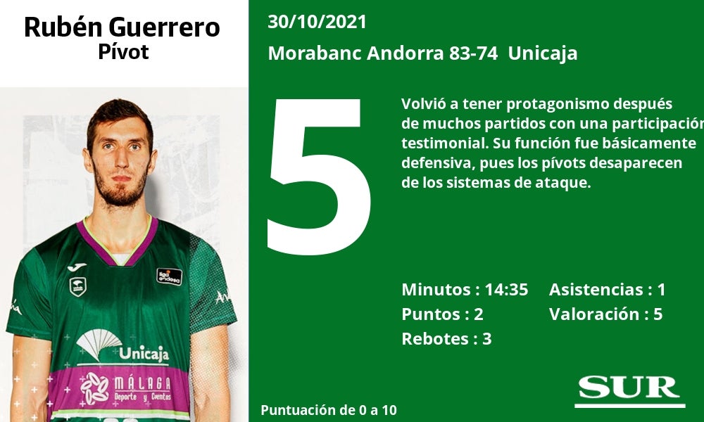 Fotos: Notas a los jugadores del Unicaja en Andorra