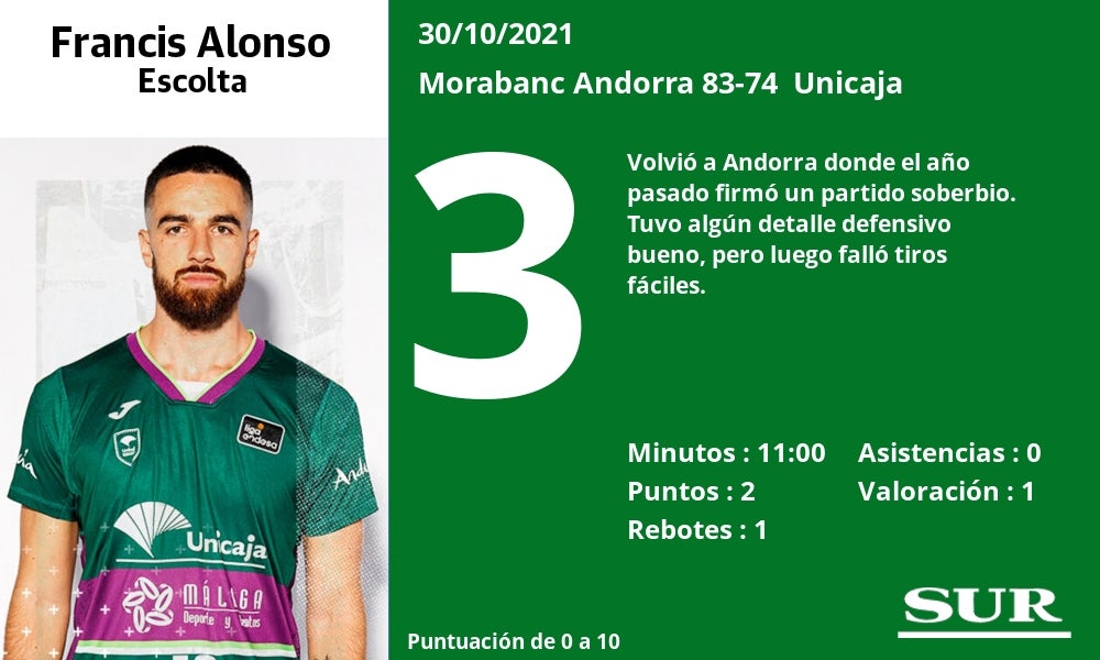 Fotos: Notas a los jugadores del Unicaja en Andorra