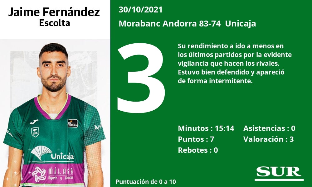 Fotos: Notas a los jugadores del Unicaja en Andorra