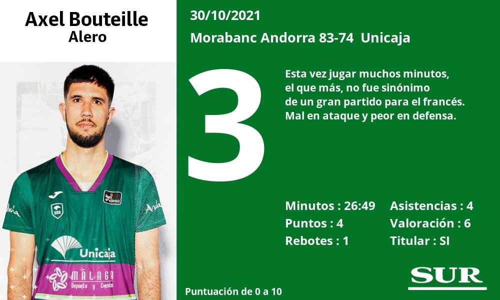 Fotos: Notas a los jugadores del Unicaja en Andorra