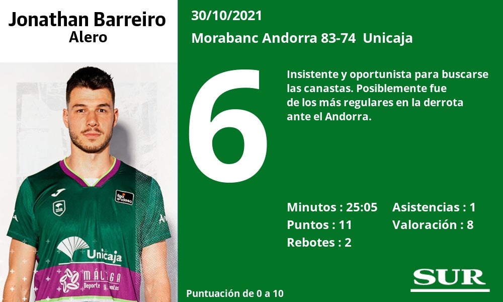 Fotos: Notas a los jugadores del Unicaja en Andorra