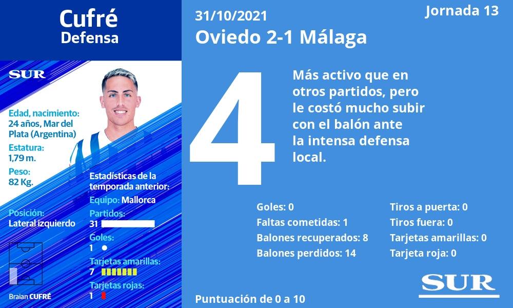 Fotos: Notas a los jugadores del Málaga en Oviedo